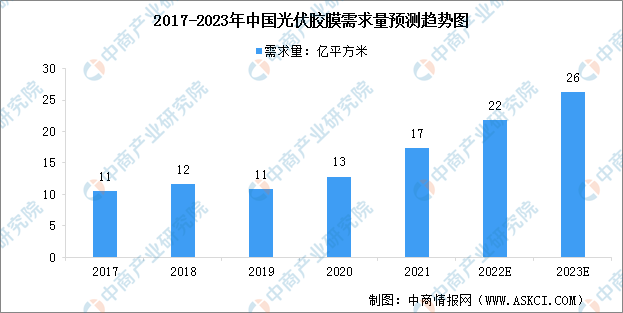 2023年中国光伏胶膜需求量及行业发展前景预测分析（图）