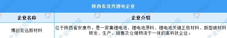 2023年陕西锂电池产业布局分析：渭南产业基地最多（图）