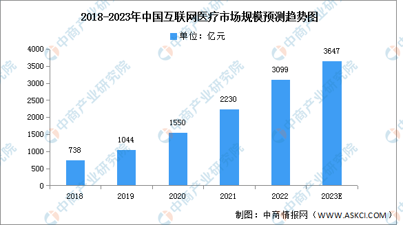 2022年中国互联网医疗市场规模及投融资情况分析（图）