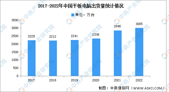 2022年中国平板电脑出货量及竞争格局分析（图）