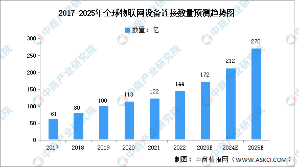 2025年全球及中国物联网行业市场数据预测分析（图）