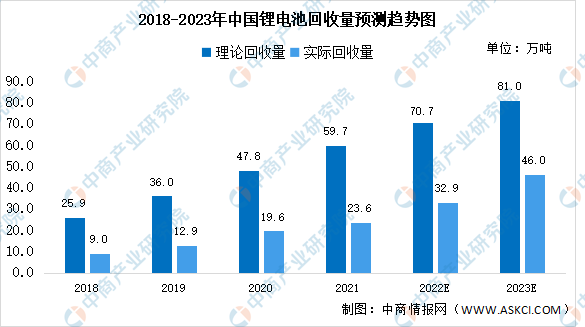 2023年中国锂电池回收行业市场数据预测分析（图）