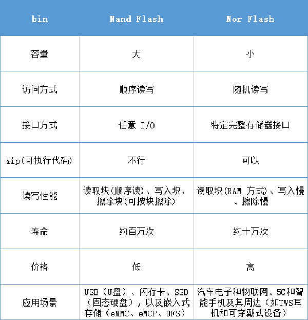 芯片选型小技巧 | Nor Flash和Nand Flash区别与共性