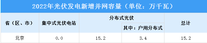 2022年光伏发电建设运行情况：新增并网容量8740.8万千瓦（图）