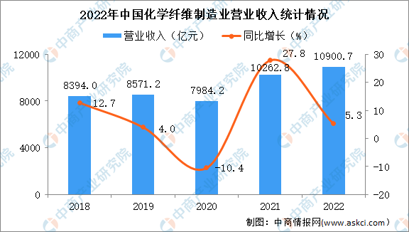 2022年中国化学纤维制造业经营情况：利润同比下降62.2%