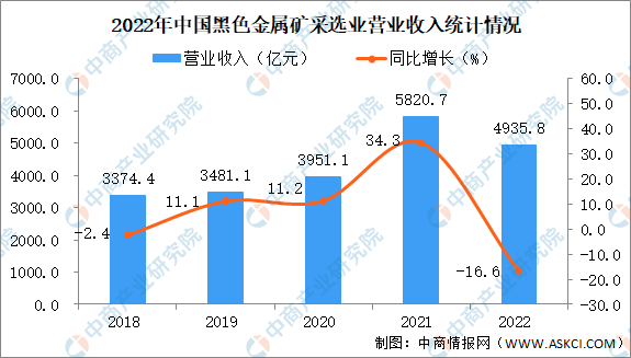 2022年中国黑色金属矿采选业经营情况：利润同比下降22%