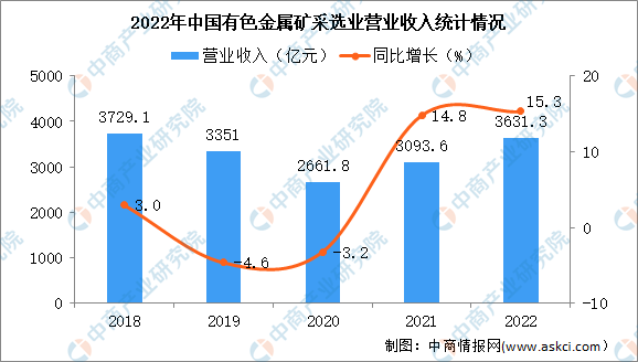 2022年中国有色金属矿采选业经营情况：利润同比增长37.3%