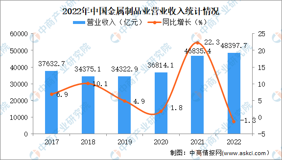 2022年中国金属制品业经营情况：利润同比下降10.5%