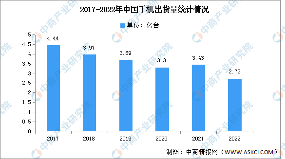 2022年中国手机市场分析：出货量同比下降22.6%（图）