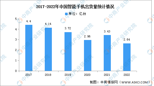 2022年中国智能手机市场分析：同比下降23.1%（图）