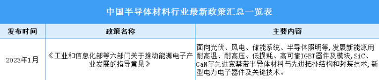 2023年中国半导体材料行业最新政策汇总一览（图）