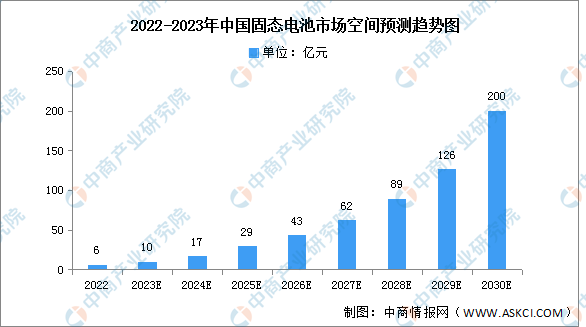 2023年中国固态电池市场空间及企业布局情况预测分析（图）