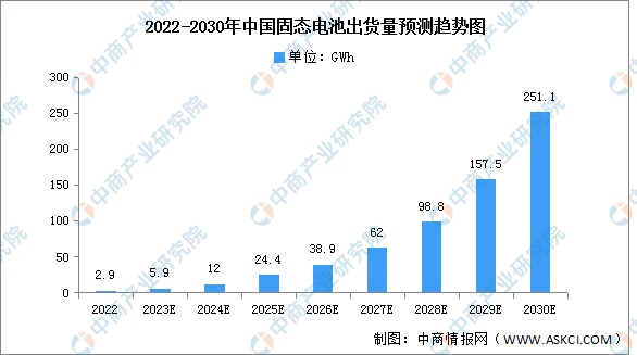 2023年中国固态电池出货量及市场空间预测分析（图）