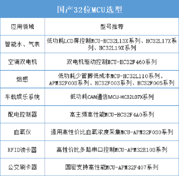 32位MCU市场前景可观，方案中可选哪些国产品牌？