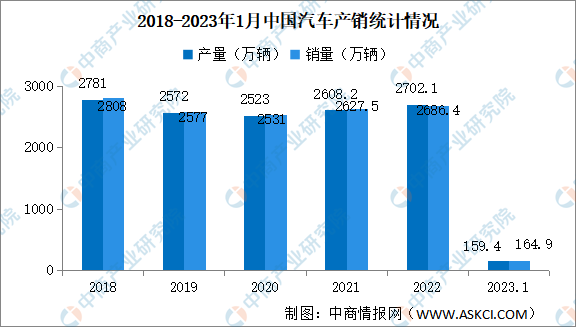 2023年1月中国汽车产销量情况：新能源汽车销量微降（图）