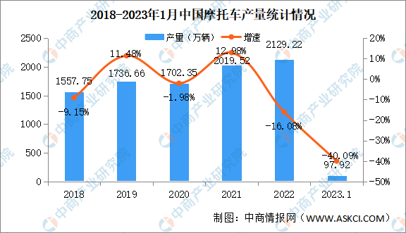 2023年1月中国摩托车产销情况：产销下滑幅度较大（图）