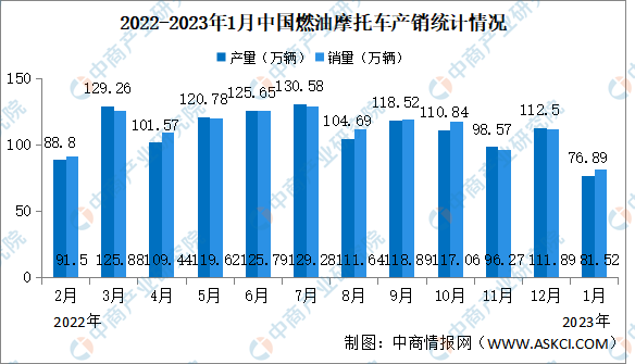 2023年1月中国燃油摩托车产销情况：销量同比下降34.73%（图）