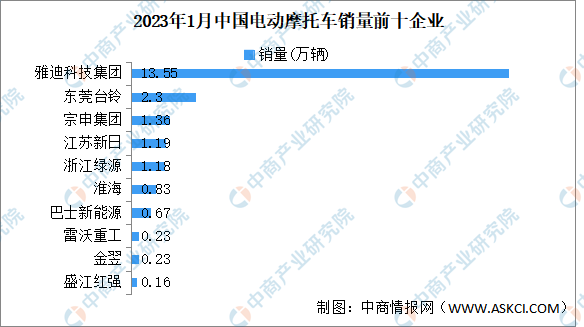 2023年1月中国电动摩托车产销情况：销量同比下降28.31%（图）