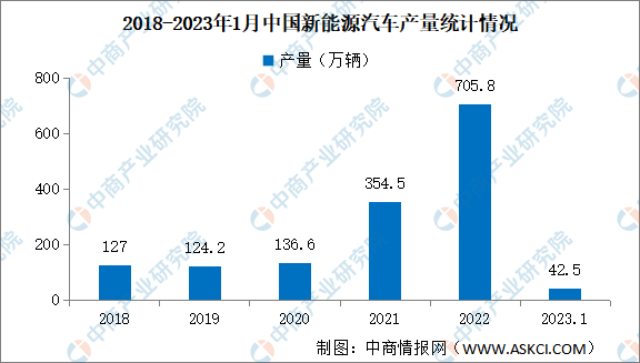 2023年1月中国新能源汽车产销量情况：插电式混合动力汽车产销较快增长（图）