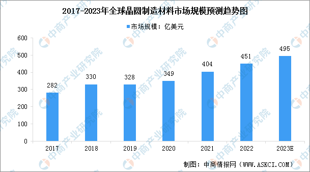 2023年全球晶圆制造材料市场规模预测及细分市场占比分析（图）