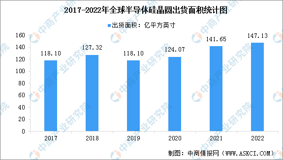 2022年全球半导体硅晶圆出货面积及行业竞争格局分析（图）