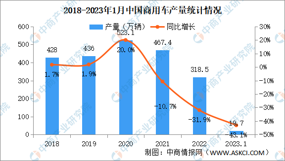 2023年1月中国商用车产销情况：客车销量同比下降59.2%（图）