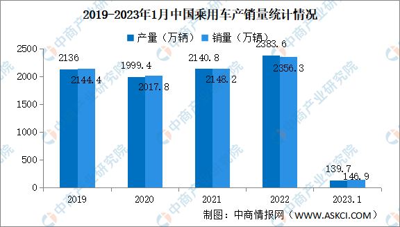 2023年1月中国乘用车产销量情况：品牌乘用车销量同比下降24.8%（图）