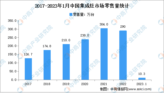 2023年1月中国集成灶行业市场运行情况分析：零售额259亿元