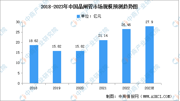 2023年中国晶闸管市场规模及竞争格局预测分析（图）