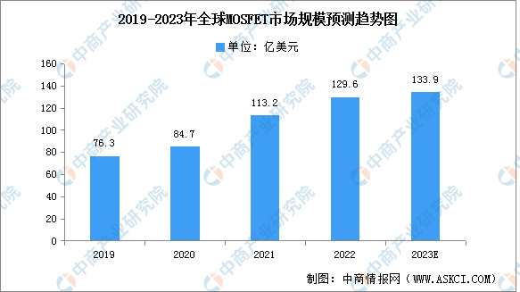 2023年全球MOSFET市场规模及竞争格局预测分析（图）