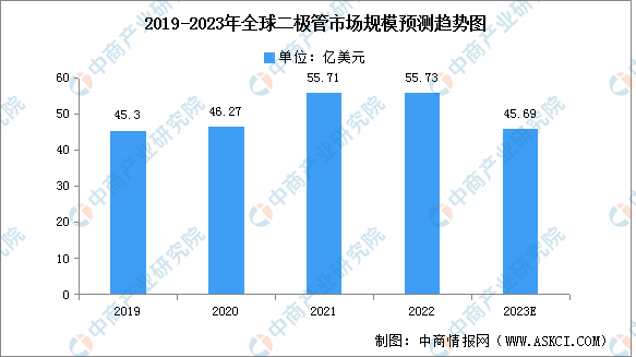 2023年全球及中国二极管市场规模预测分析（图）