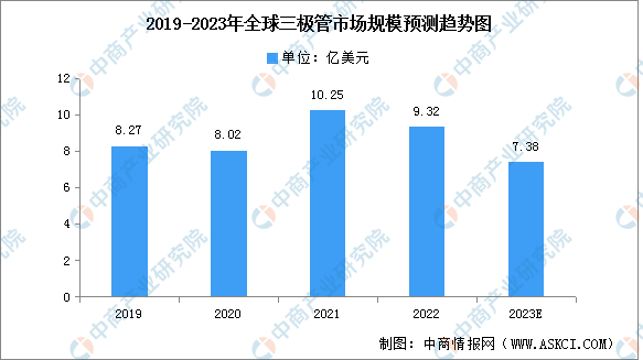 2023年全球及中国三极管市场规模预测分析（图）