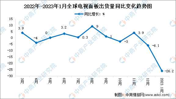 2023年1月全球电视面板行业市场运行情况分析：出货量下降26.2%