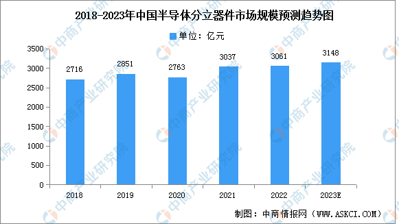 2023年中国半导体分立器件市场规模及产量预测分析（图）