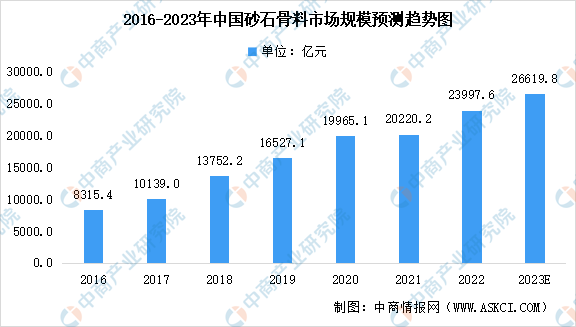 2023年中国砂石市场规模预测分析：机制砂优势较多（图）