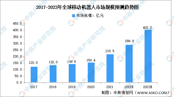 2023年全球及中国移动机器人市场规模预测分析:产业发展空间大（图）