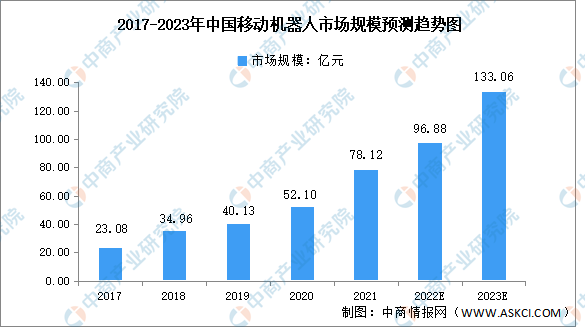 2023年中国移动机器人市场规模及细分应用预测分析（图）