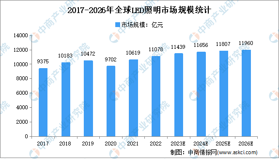 2023年全球及中国LED照明行业市场规模预测分析