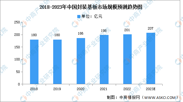 2023年中国封装基板市场规模及专利申请情况预测分析（图）