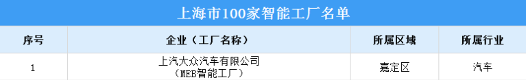 2022年上海市100家智能工厂名单（附全名单）