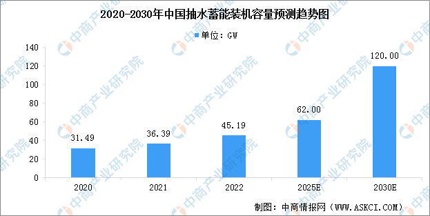 2022年中国抽水蓄能装机容量及行业发展前景预测分析（图）