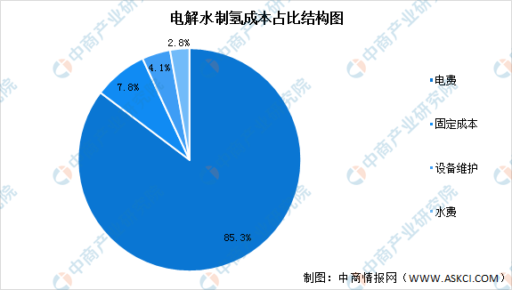 2022年中国电解水制氢行业市场现状数据分析（图）