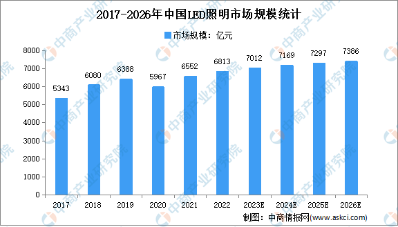 2023年中国LED照明市场现状及市场规模预测分析