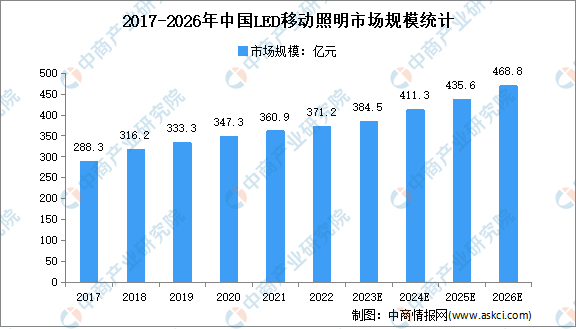 2023年中国LED移动照明市场现状及市场规模预测分析