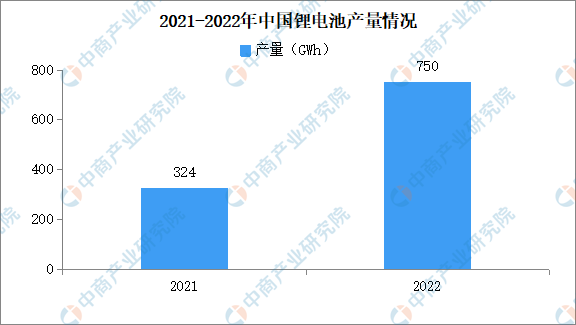 2022年中国锂离子电池行业运行情况：产业规模不断扩大（图）