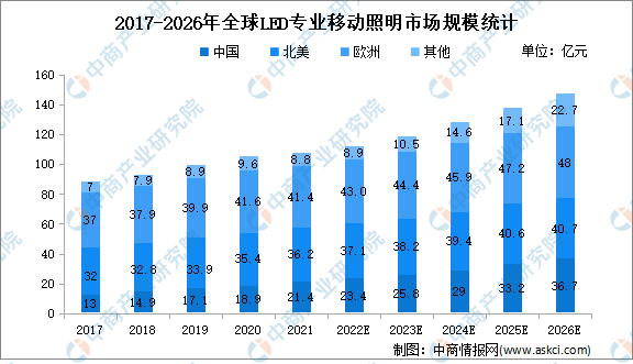 2023年全球及中国LED专业移动照明市场规模预测分析