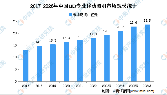 2023年中国LED专业移动照明行业发展困境及发展前景预测分析