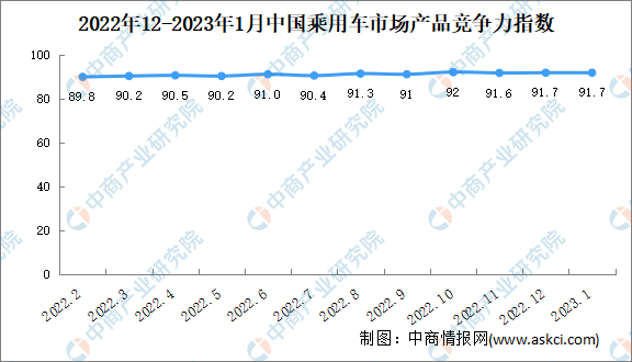 2021年1月乘用车市场产品竞争力指数为91.7 环比保持不变（图）