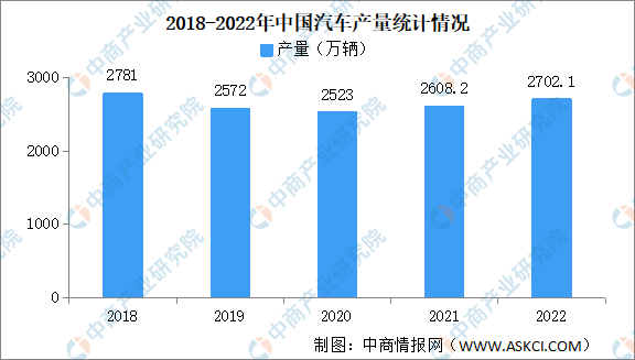 2022年中国汽车制造业市场运行情况回顾及2023年发展趋势预测（图）