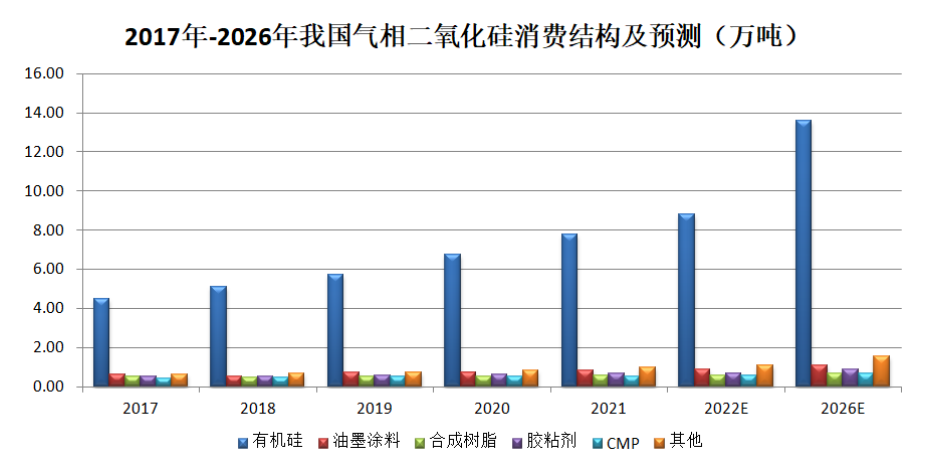 2023年中国气相二氧化硅消费结构预测分析：有机硅近七成